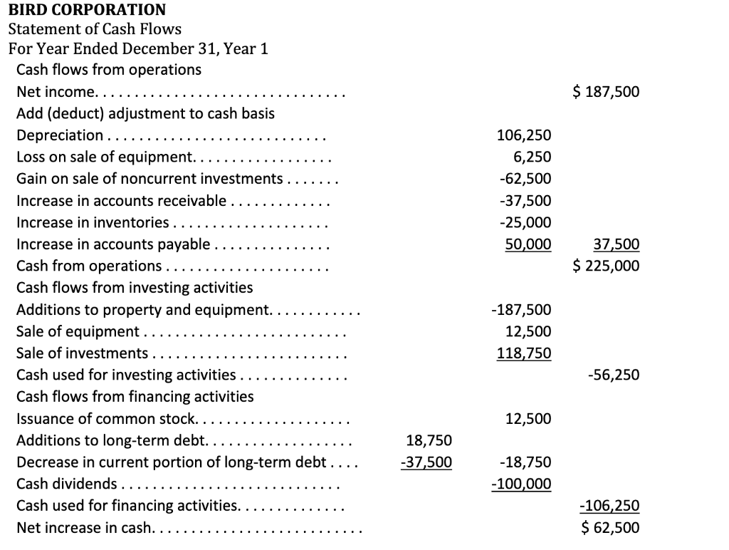 have misplaced the balance sheet of Bird Corporation as of January 1,