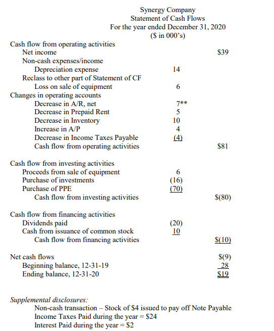 get to this final statement of cash flow. SYNERGY COMPANY Comparative Balance