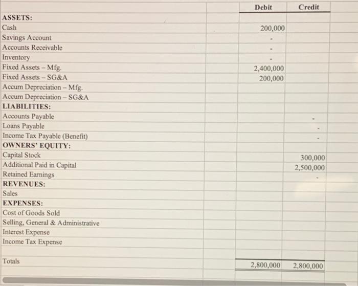 31, 2020 by starting with the Trial Balance for Oct 1, 2020
