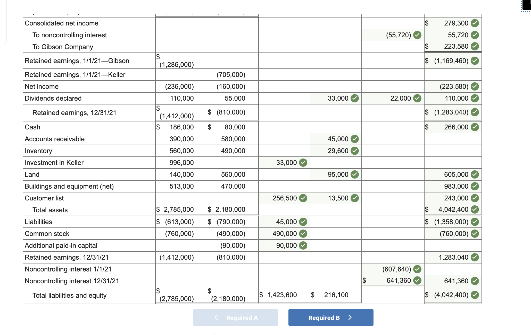 worksheet to consolidate the separate 2021 financial statements for Gibson and Keller.
