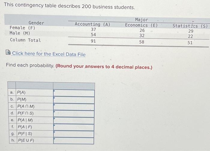  This contingency table describes 200 business students. Click here for the