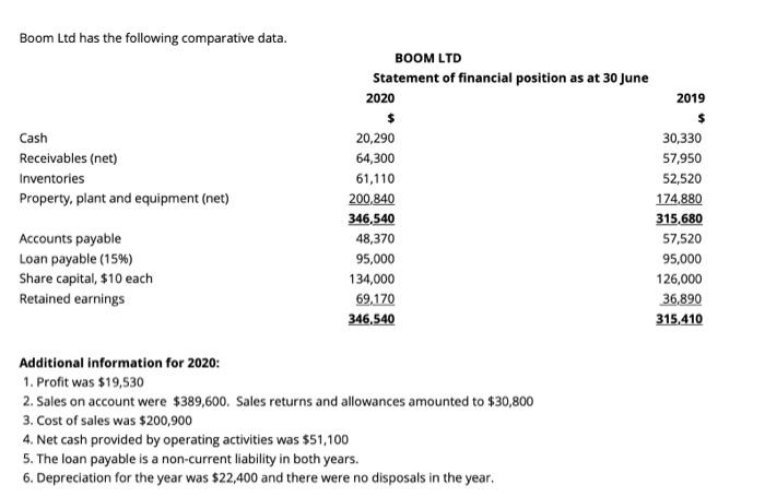  Boom Ltd has the following comparative data. BOOM LTD Statement of