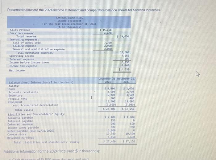  Presented below are the 2024 income statement and comparative balance sheets