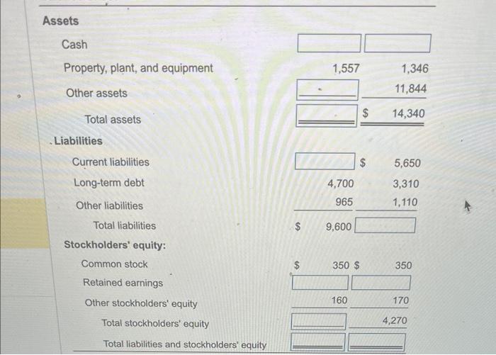 of Sanchez Copporation's financial statements for two rocent years are as folows.