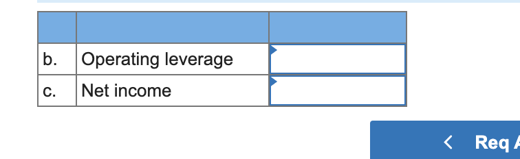 magnitude of operating leverage The following income statement was drawn from the