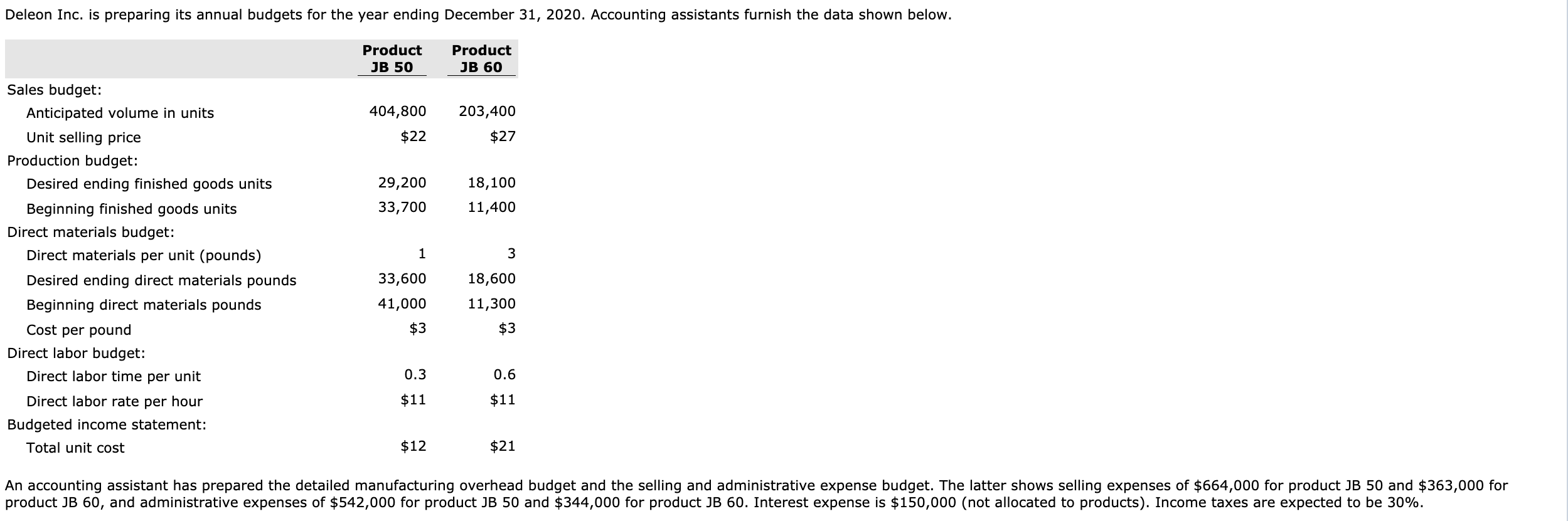 Deleon Inc. is preparing its annual budgets for the year ending