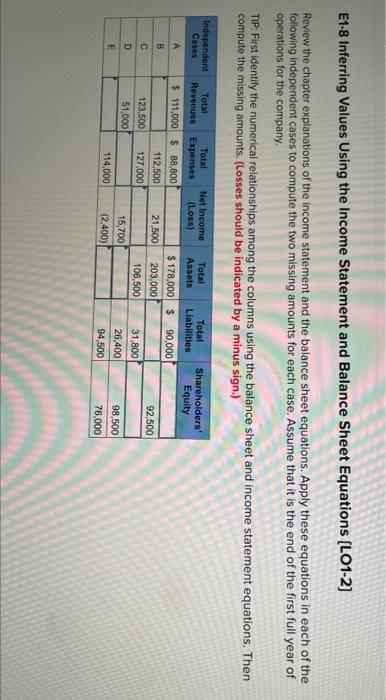 what are the missing values? E1-8 Inferring Values Using the Income Statement