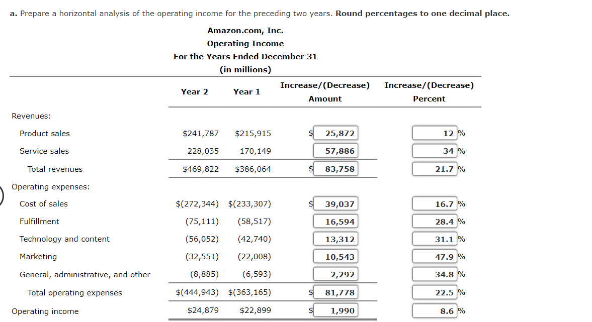 the United States. Amazon's operating income taken from its income statements for
