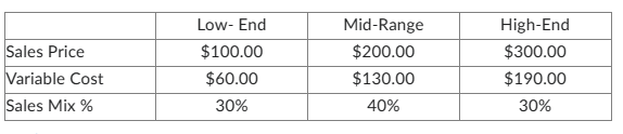 Figure out the weighted average contribution margin as well as the break-even