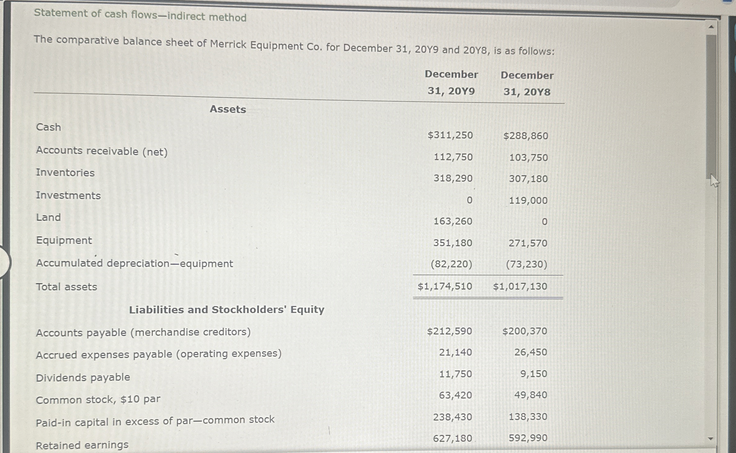  Statement of cash flows-indirect method The comparative balance sheet of Merrick