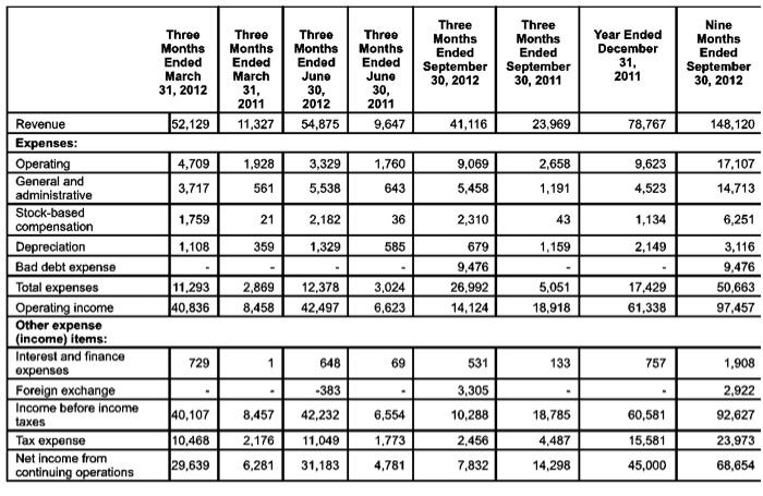 for fiscal year 2012 that was to be submitted to its client,