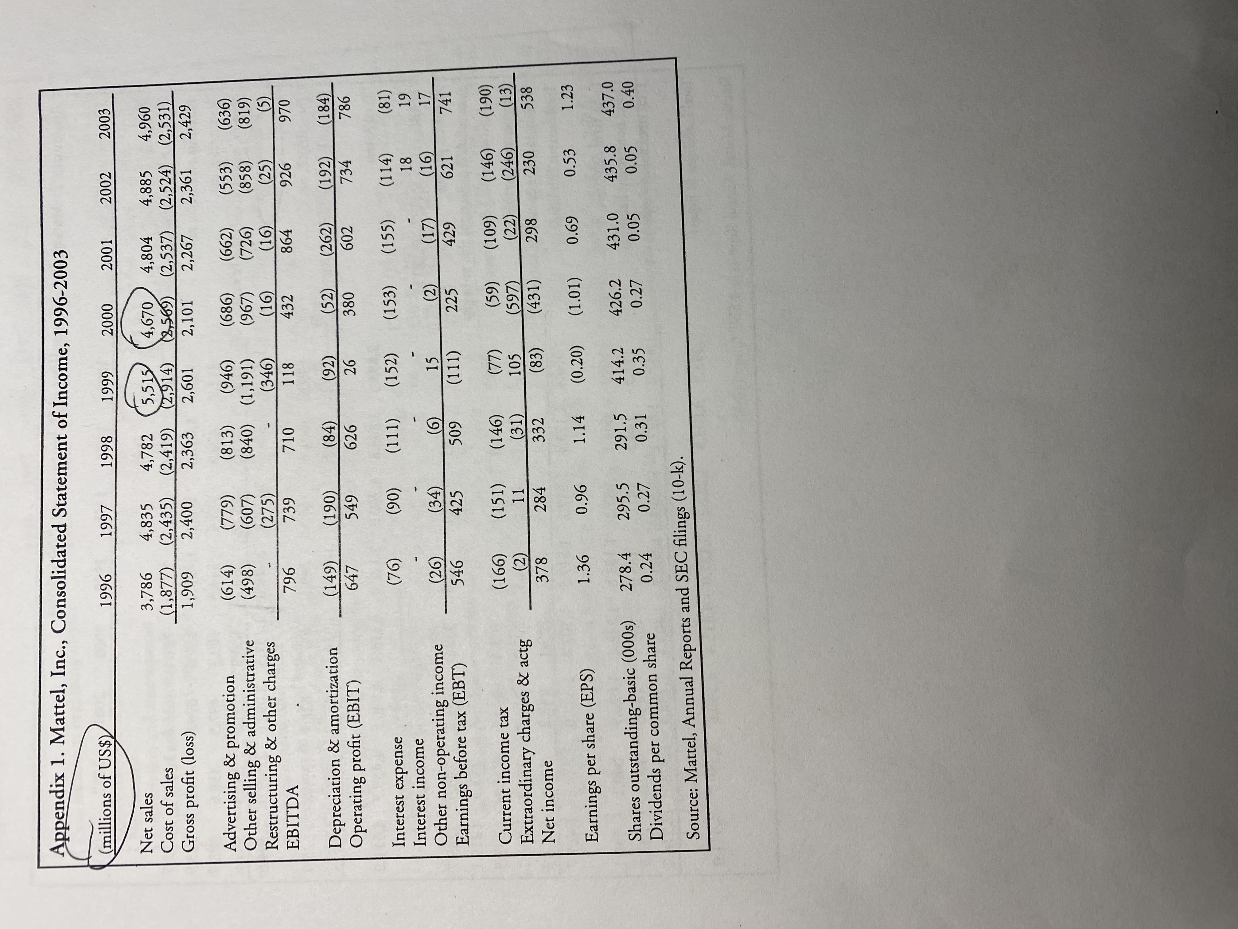 to Equity (%) ? Appendix 2. Mattel, Inc., Consolidated Balance Sheet, 1996-2003