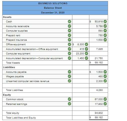  Complete the accounting equation for Business Solutions using the dollar amounts
