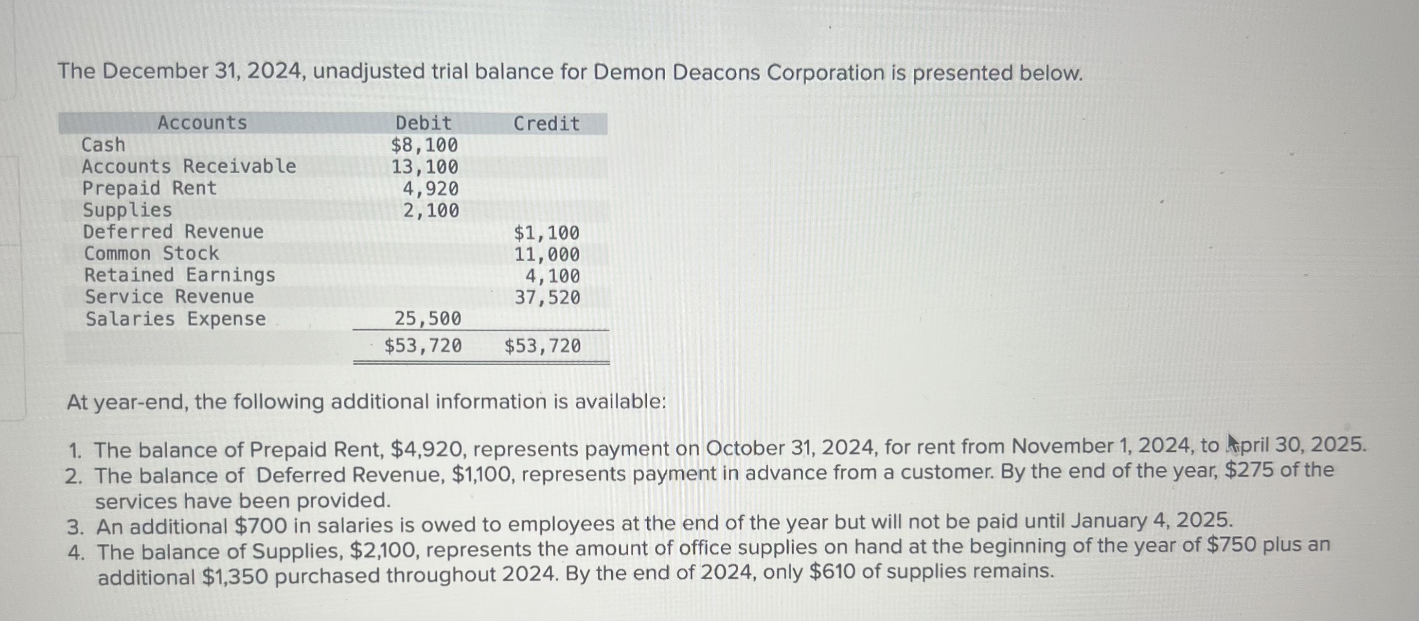  The December 31,2024, unadjusted trial balance for Demon Deacons Corporation is