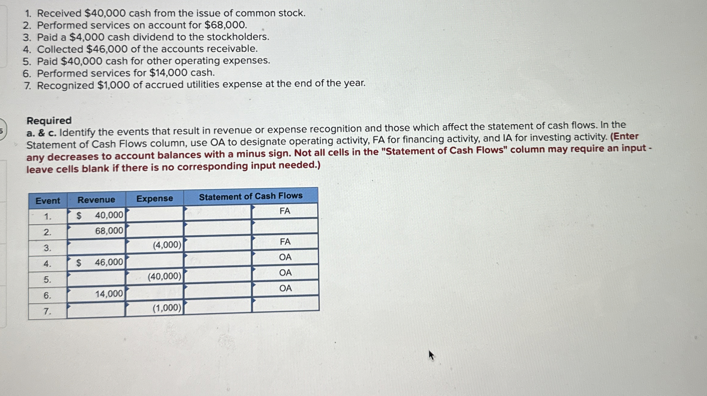  Received $40,000 cash from the issue of common stock. Performed services