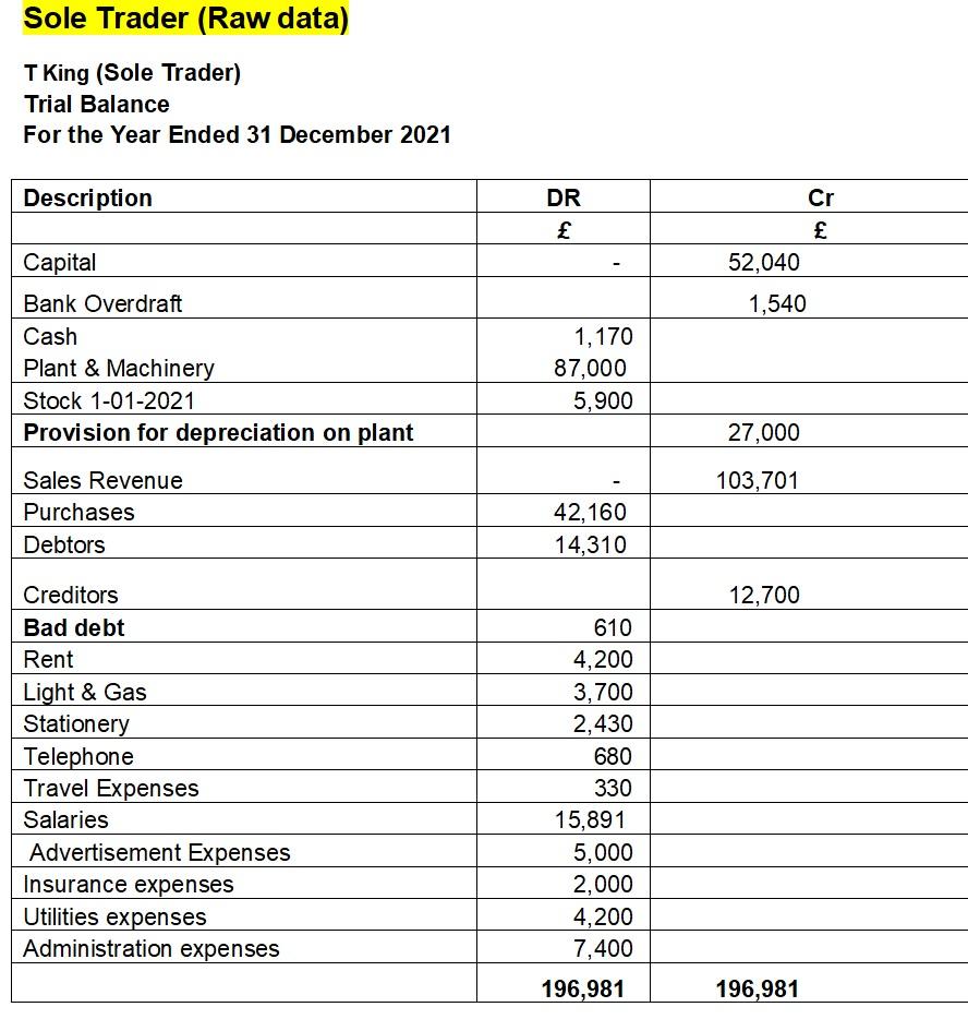  Adjustments You have been given the following additional information : Plant