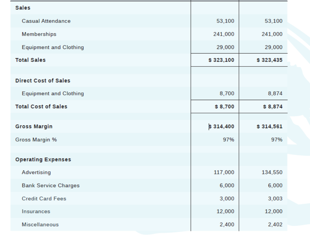 Please answer the following questions based on above financial statement: Is