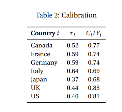 Table 1: Data *Per person aged 15-64. This problem aims at rationalising