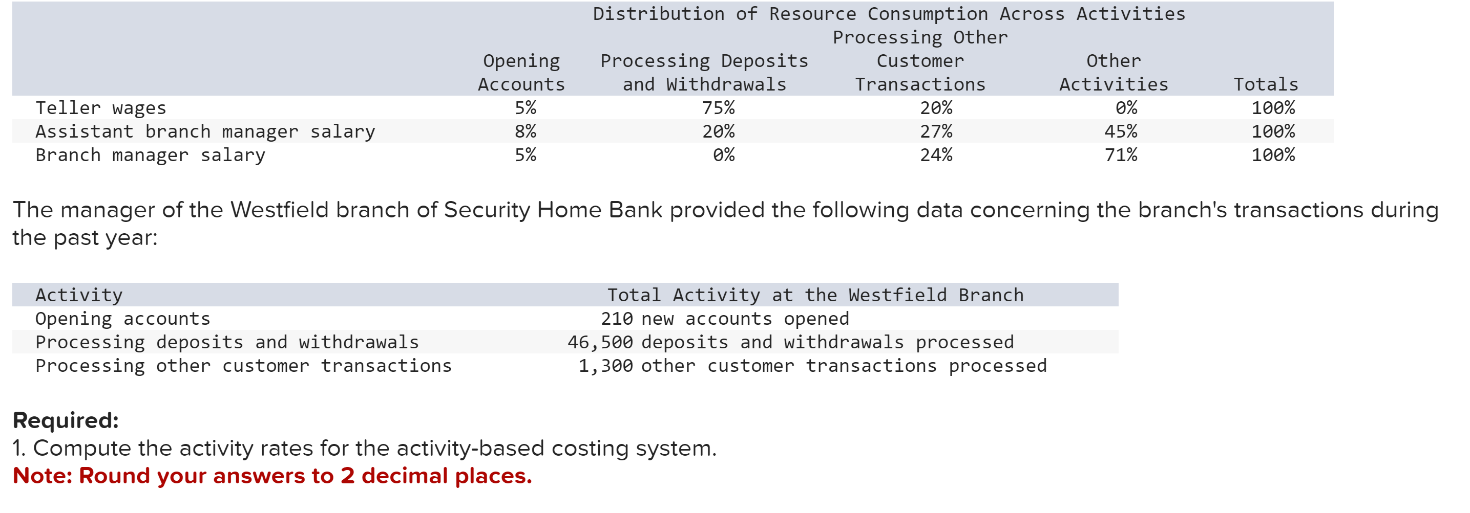 manager of the Westfield branch of Security Home Bank provided the following