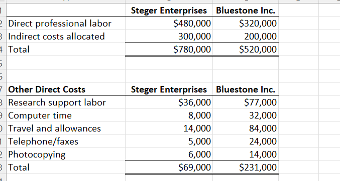 files for two of Wharton's clients, Steger Enterprises and Bluestone, Inc., can