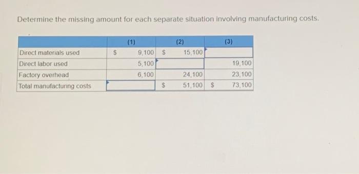  Determine the missing amount for each separate situation involving manufacturing costs.