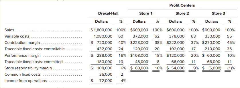 Use the data given for Drexel-Hall to answer the following questions. a.