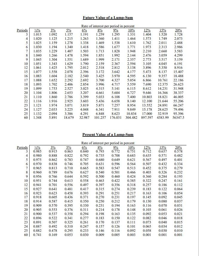 The terms of the lease require annual payments of $40,000 for six