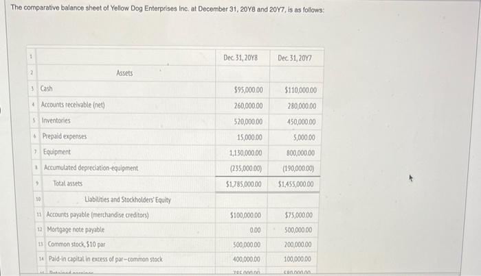 please help me with this thank you The comparative balance sheet of