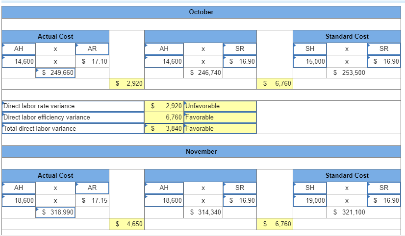 set standards of 2 hours of direct labor per unit of product