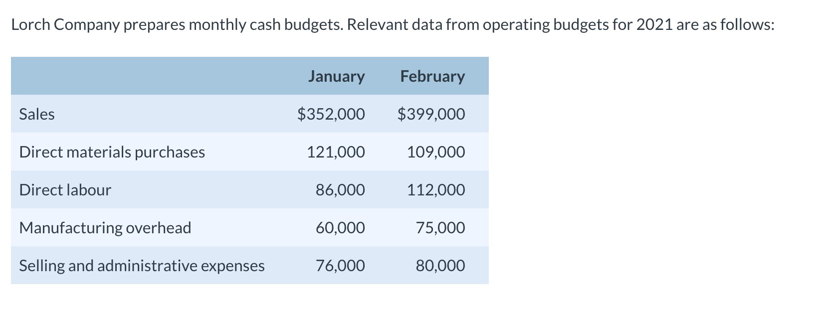  Lorch Company prepares monthly cash budgets. Relevant data from operating budgets