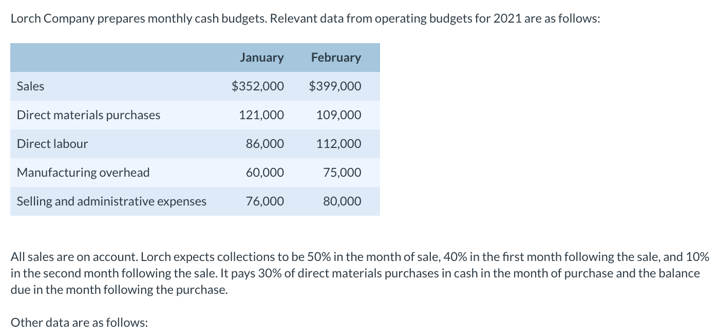for 2021 are as follows: January February Sales $352,000 $399,000 Direct materials