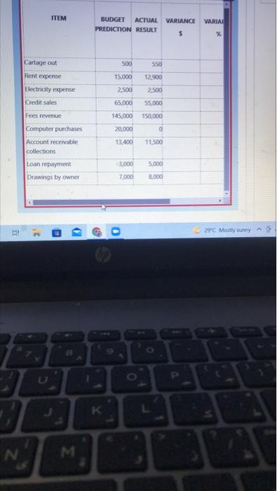 you can wered ed out of 50 Complete the variance analysis table