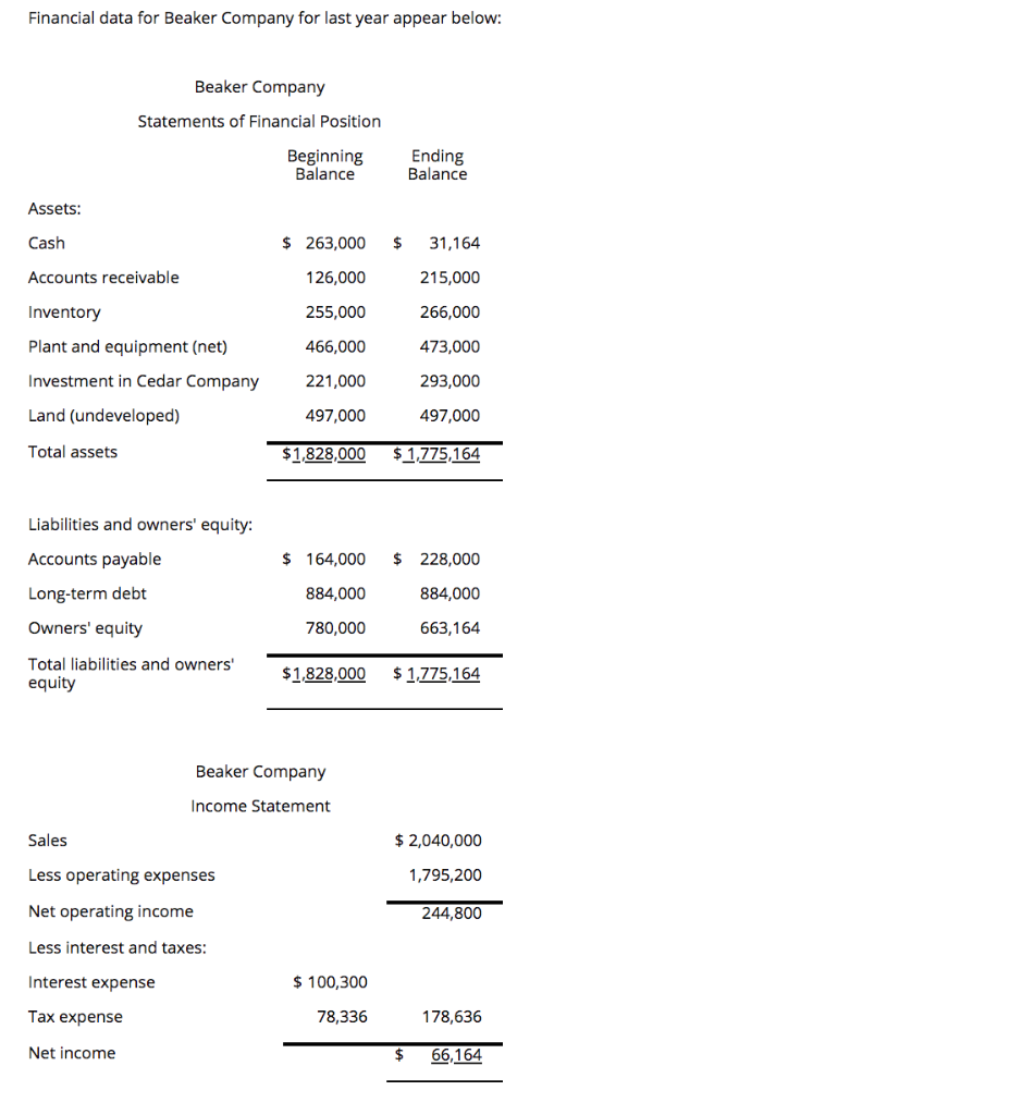 Financial data for Beaker Company for last year appear below: Beaker