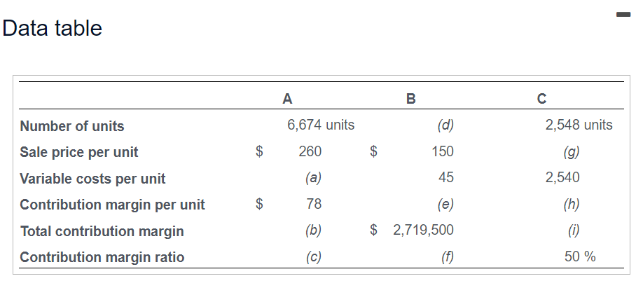 Complete the missing information Data table A B C 6,674 units (d)