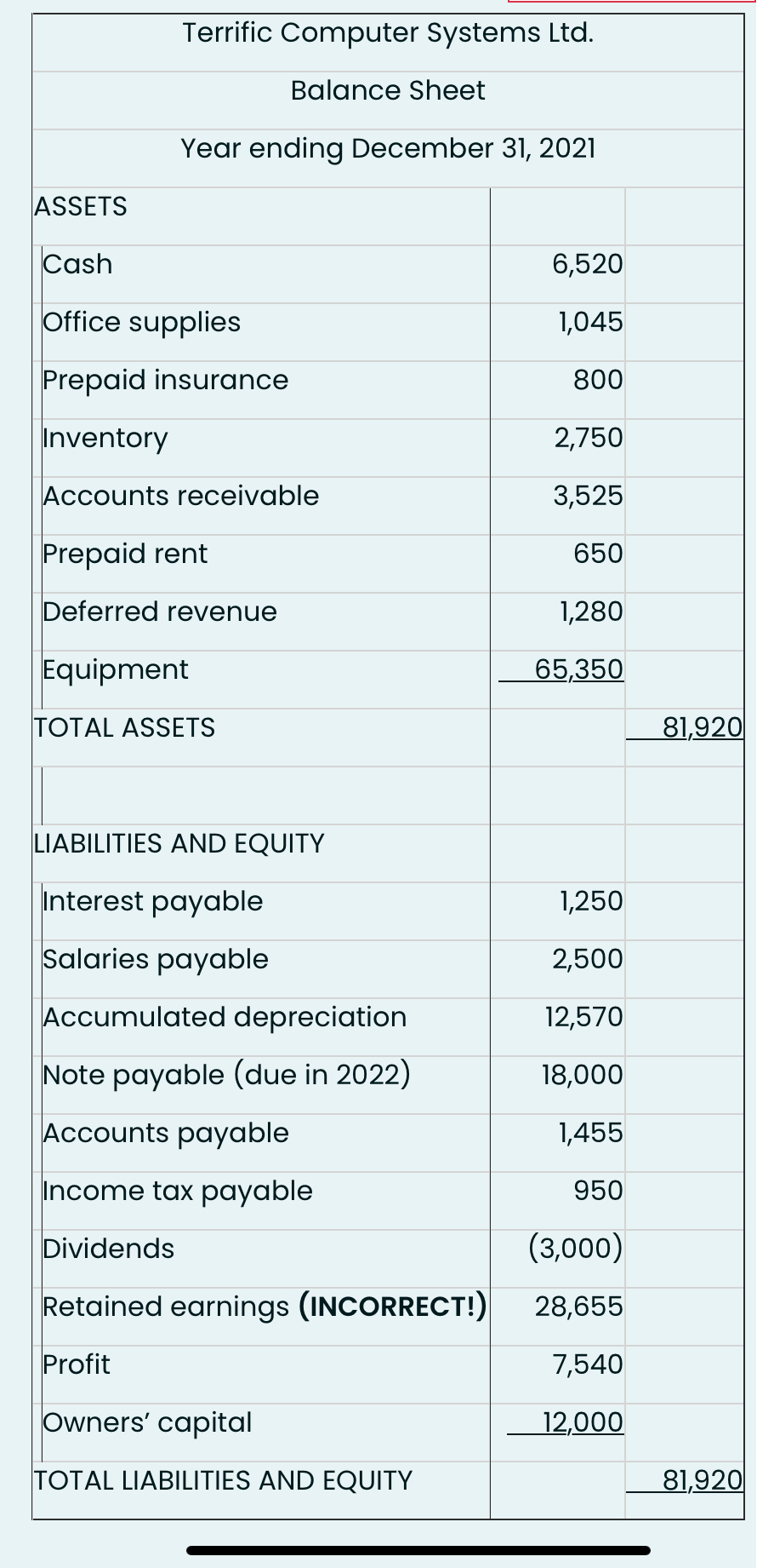  \table[[Terrific Computer Systems Ltd.],[Balance Sheet],[Year ending December 31,2021],[ASSETS,,],[Cash,6,520,],[Office supplies,1,045,],[Prepaid insurance,800,],[Inventory,2,750,],[Accounts receivable,3,525,],[Prepaid