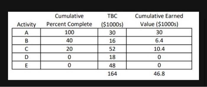 plan, we that a project has a total budgeted cost of $625,458