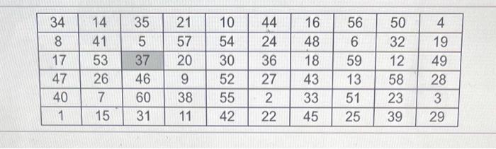 decides to pick four tip percentages randomly. Use the random number table