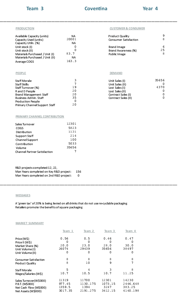 carry out Cost Volume Profit analysis on your business' Year 4 results.