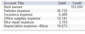 These partially completed Income Statement columns from a 10-column work sheet are