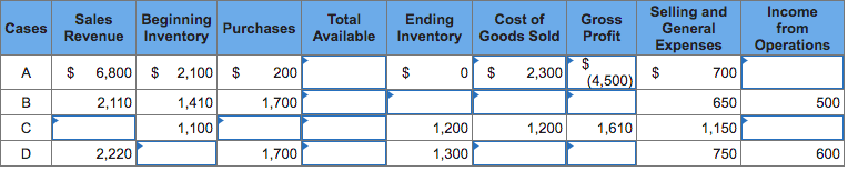 E6-6 (Algo) Inferring Missing Amounts Based on Income Statement Relationships [LO 6-2,