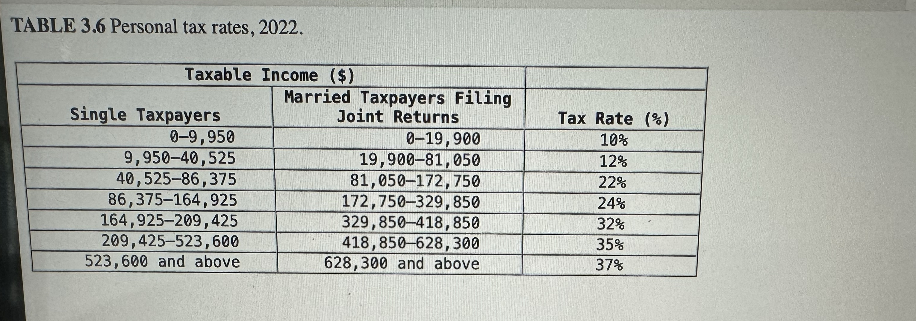  TABLE 3.6 Personal tax rates, 2022. \table[[Taxable Income ($),],[Single Taxpayers,\table[[Married Taxpayers
