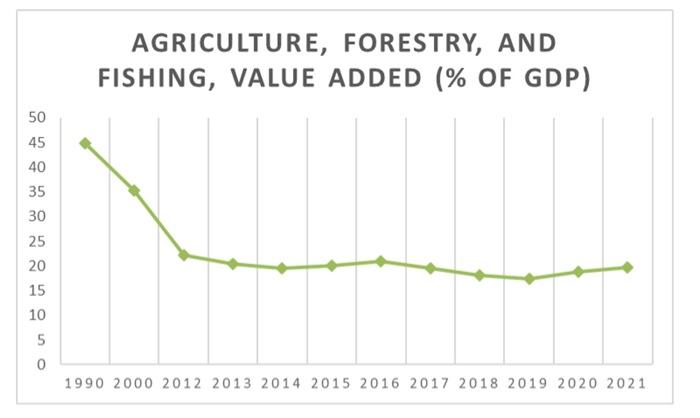 60 50 40 30 20 10 0 199020002012201320142015201620172018201920202021 AGRICULTURE, FORESTRY, AND FISHING,