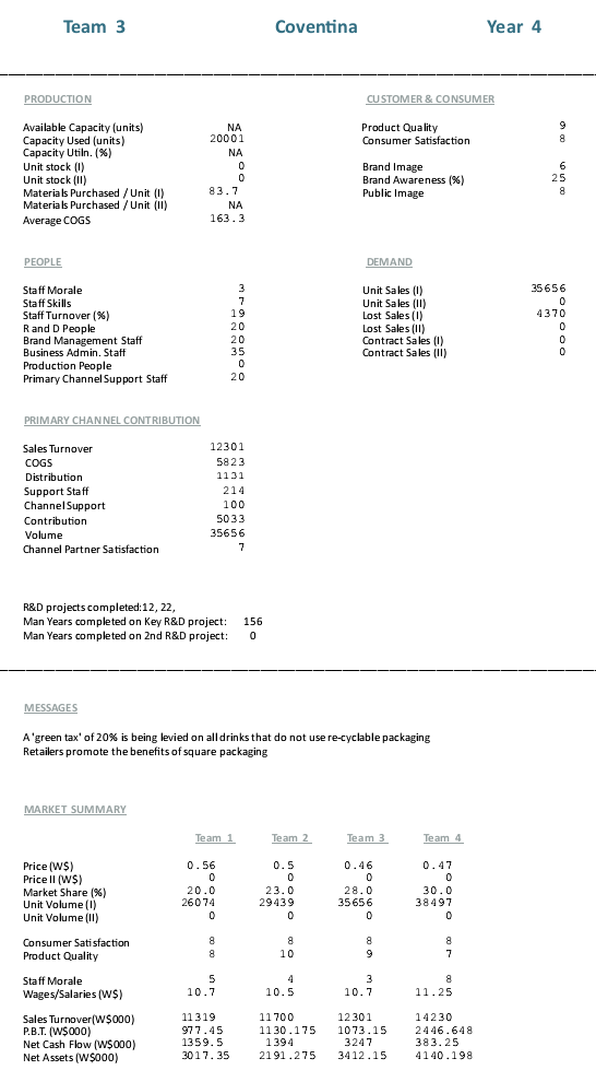 company's key financial ratios for Year 4 compared with Year 3. a)