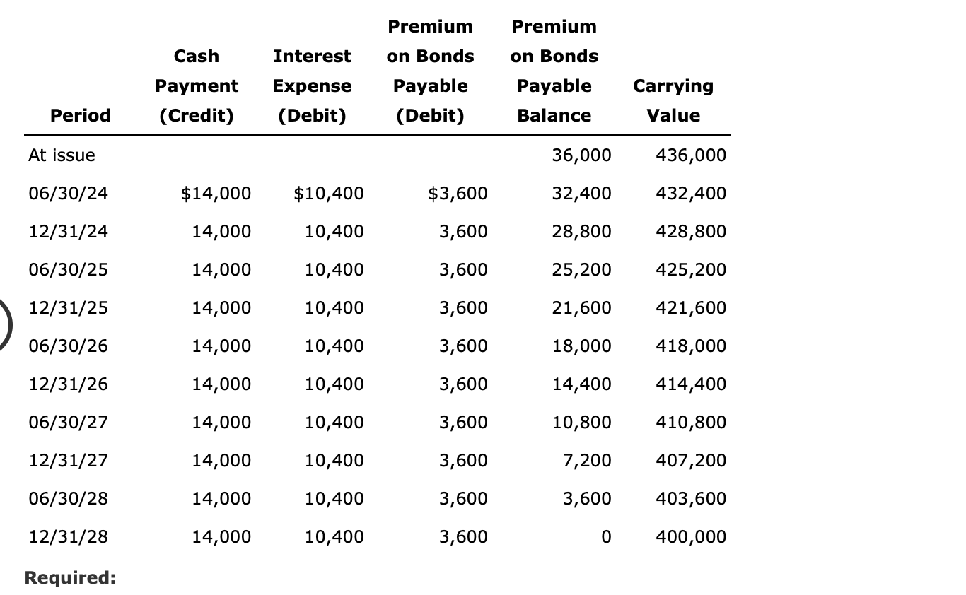 Using a Premium Amortization Table (Straight Line) For Dingle Corporation, the following
