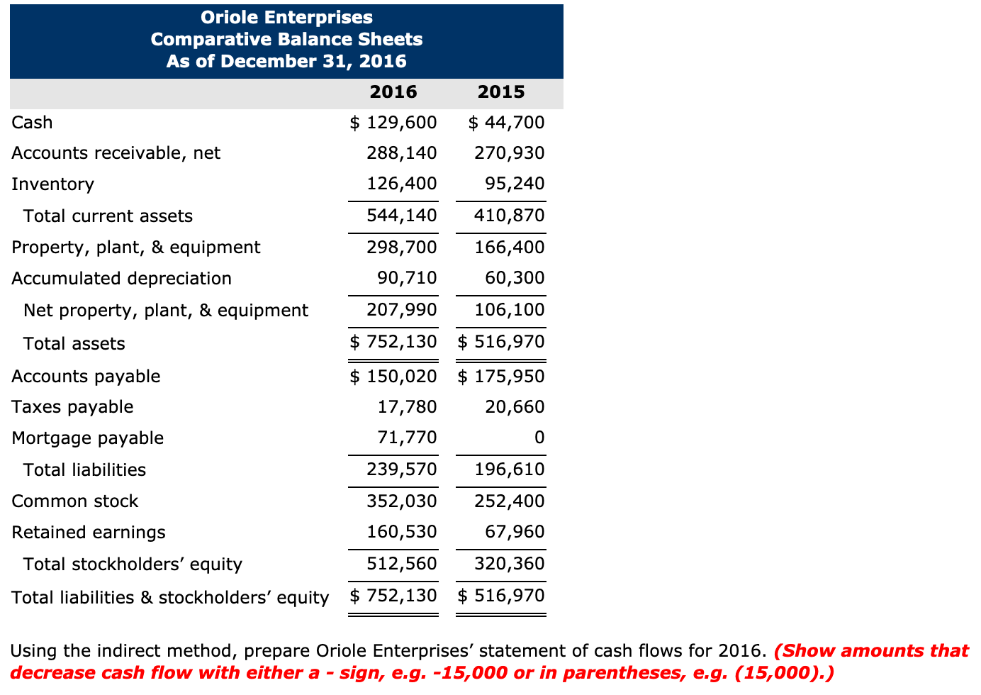 statements for 2016. He has completed the comparative balance sheets and income