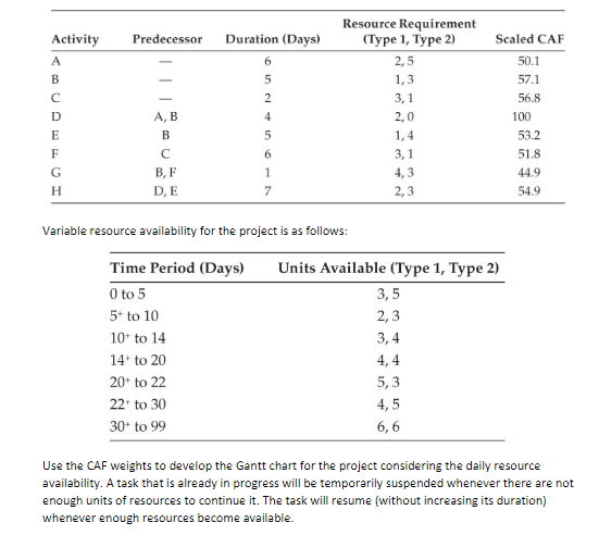 Presented in the table is the activity data for a project that
