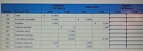  \table[[Number,Account Titie,\table[[Unadjusted],[Trial Balance]],Adjustments,\table[[Adjusted],[Trial Balance]]],[Debit,Credit,Debit,Credit,Debit,Credit],[101,Cash,$,23,000,,,,,,,,],[106,Accounts receivable,,11,000,,,$,10,000,,,,],[126,Supplies,,9,000,,,,,,4.000,,],[209,Salaries payable,,,$,0,,,,1,900,,],[307,Camman stock,,,,11,000,,,,,,],[318,Retained earnings,,,,13,000,,,,,,],[403,Consulting revenue,,,,26.000,,,,10.000,,],[622,Salaries expense,,7,000,,,,1,900,,,,],[652,Supplies expense,,0,,,,4,000,,,,]]