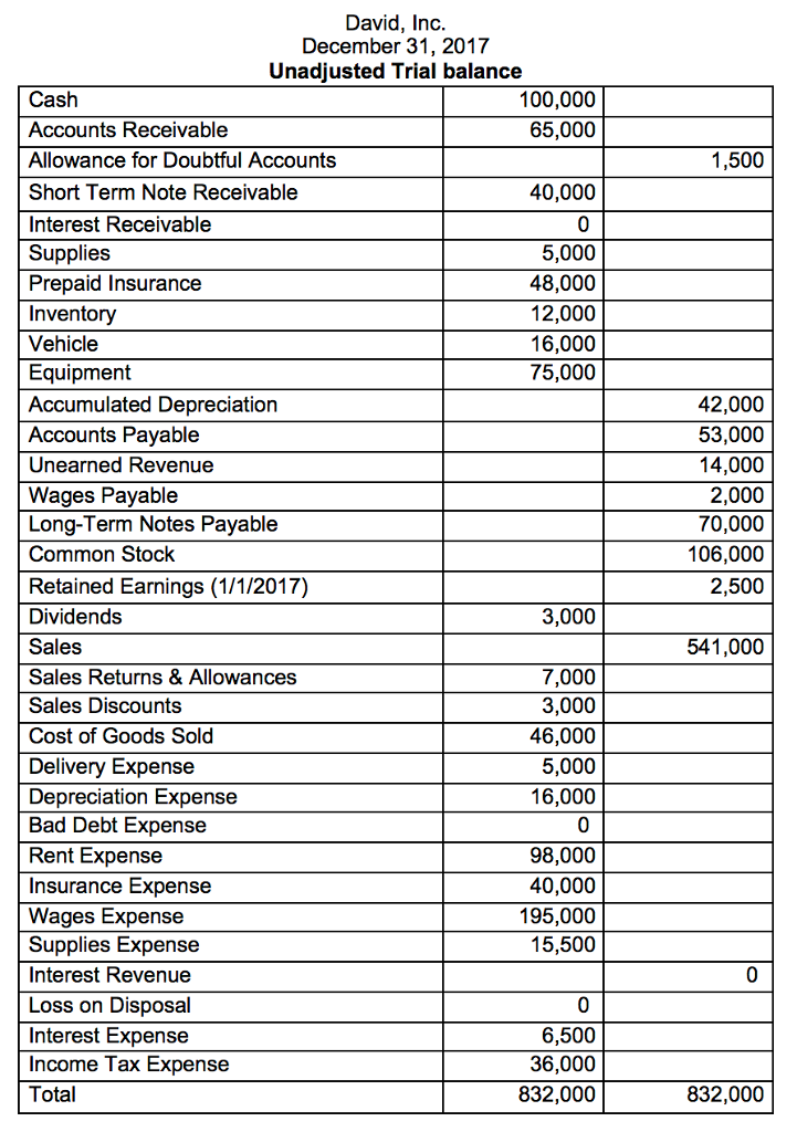 Part 1a: Prepare adjusting journal entriesusing the unadjusted trial balance on