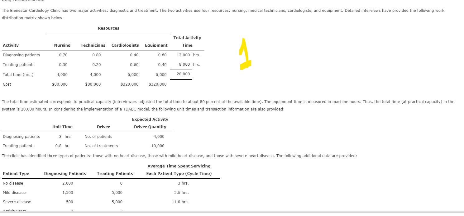  Resources \table[[Activity,Nursing,Technicians,Cardiologists,Equipment,Total Activity],[Diagnosing patients,0.70,0.80,0.40,0.60,12,000hrs.],[Treating patients,0.30,0.20,0.60,0.40,8,000hrs.],[Total time (hrs.),4,000,4,000,6,000,6,000,20,000],[Cost,$80,000,$80,000,$320,000,$320,000,]] system is 20,000 hours.
