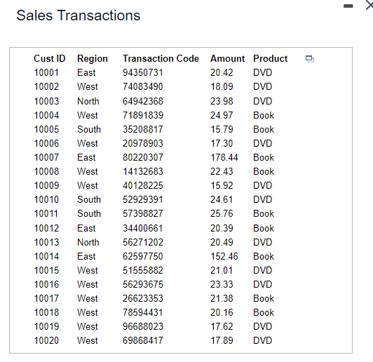 to find the number of sales transactions by product and region. Sales